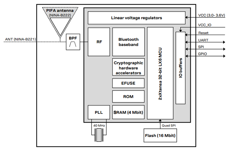 Blockdiagramm - u-blox NINA-B2 Eigenständige Dual-Modus-Bluetooth ®-Module
